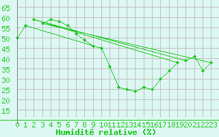 Courbe de l'humidit relative pour Ballon de Servance (70)