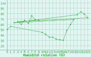 Courbe de l'humidit relative pour Trets (13)