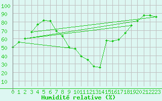 Courbe de l'humidit relative pour Ulm-Mhringen