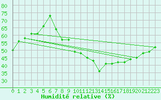 Courbe de l'humidit relative pour Oron (Sw)