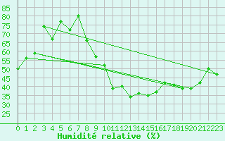 Courbe de l'humidit relative pour Neuchatel (Sw)