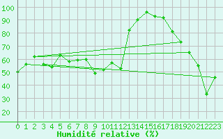 Courbe de l'humidit relative pour Cardston