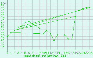Courbe de l'humidit relative pour La Comella (And)