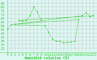 Courbe de l'humidit relative pour Nancy - Ochey (54)