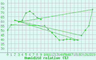 Courbe de l'humidit relative pour Villacoublay (78)