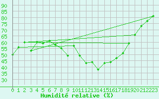 Courbe de l'humidit relative pour Alajar