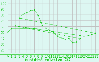 Courbe de l'humidit relative pour Brive-Souillac (19)