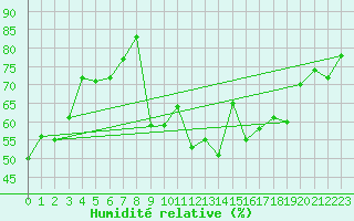 Courbe de l'humidit relative pour Le Havre - Octeville (76)
