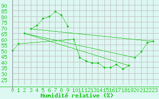 Courbe de l'humidit relative pour Le Vigan (30)