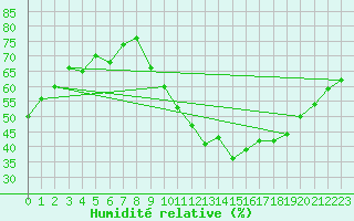 Courbe de l'humidit relative pour Montpellier (34)