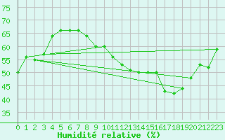 Courbe de l'humidit relative pour Orange (84)