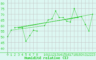 Courbe de l'humidit relative pour Tarfala