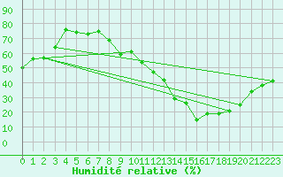 Courbe de l'humidit relative pour Gourdon (46)