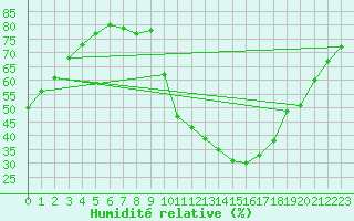 Courbe de l'humidit relative pour Aniane (34)