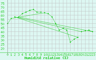 Courbe de l'humidit relative pour Blac (69)