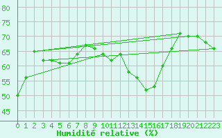 Courbe de l'humidit relative pour Bouligny (55)