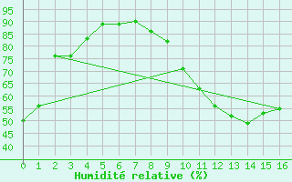 Courbe de l'humidit relative pour Mions (69)