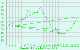 Courbe de l'humidit relative pour Ibaiti