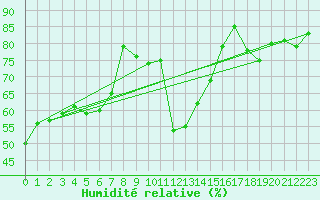 Courbe de l'humidit relative pour Lyon - Saint-Exupry (69)