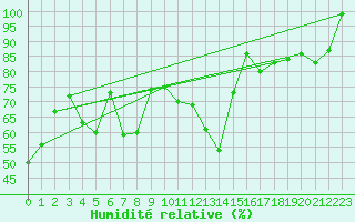 Courbe de l'humidit relative pour Comprovasco
