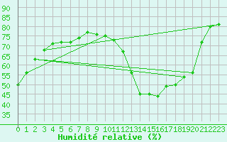 Courbe de l'humidit relative pour Saint-Mdard-d'Aunis (17)