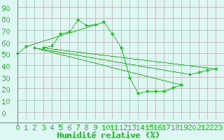 Courbe de l'humidit relative pour Capo Bellavista