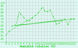 Courbe de l'humidit relative pour Mehamn