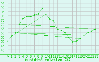 Courbe de l'humidit relative pour Paris Saint-Germain-des-Prs (75)