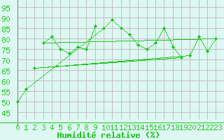 Courbe de l'humidit relative pour Castres-Nord (81)