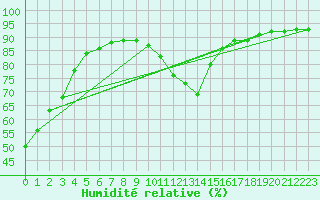 Courbe de l'humidit relative pour La Chapelle-Aubareil (24)