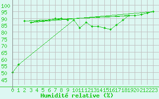 Courbe de l'humidit relative pour Bejaia