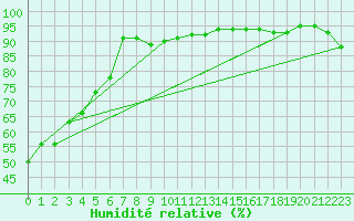 Courbe de l'humidit relative pour Marignane (13)