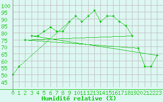 Courbe de l'humidit relative pour Missoula, Missoula International Airport
