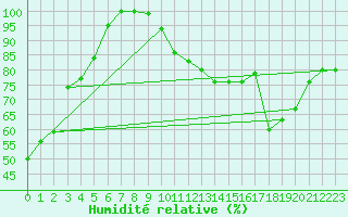Courbe de l'humidit relative pour Bad Marienberg