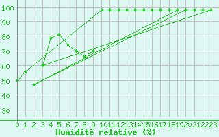 Courbe de l'humidit relative pour Chasseral (Sw)