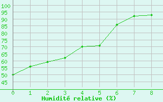 Courbe de l'humidit relative pour Barrage Angliers