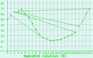 Courbe de l'humidit relative pour Guriat