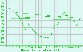 Courbe de l'humidit relative pour Nal'Cik