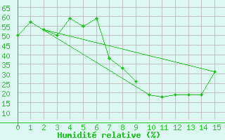 Courbe de l'humidit relative pour Queenstown