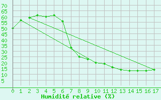 Courbe de l'humidit relative pour Llerena