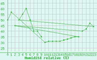 Courbe de l'humidit relative pour Paganella