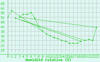 Courbe de l'humidit relative pour Touggourt