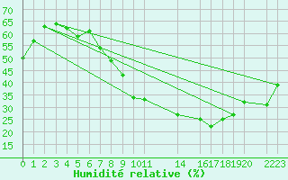 Courbe de l'humidit relative pour Hamer Stavberg