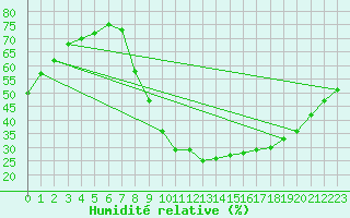 Courbe de l'humidit relative pour Navarredonda de Gredos