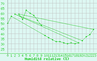 Courbe de l'humidit relative pour Saint-Auban (04)