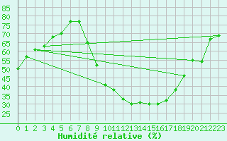 Courbe de l'humidit relative pour Bziers Cap d'Agde (34)
