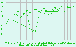 Courbe de l'humidit relative pour Ajaccio - Campo dell'Oro (2A)