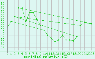 Courbe de l'humidit relative pour Alto de Los Leones