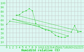 Courbe de l'humidit relative pour Chambry / Aix-Les-Bains (73)