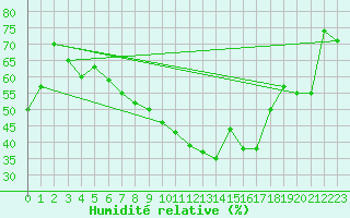 Courbe de l'humidit relative pour Marignane (13)